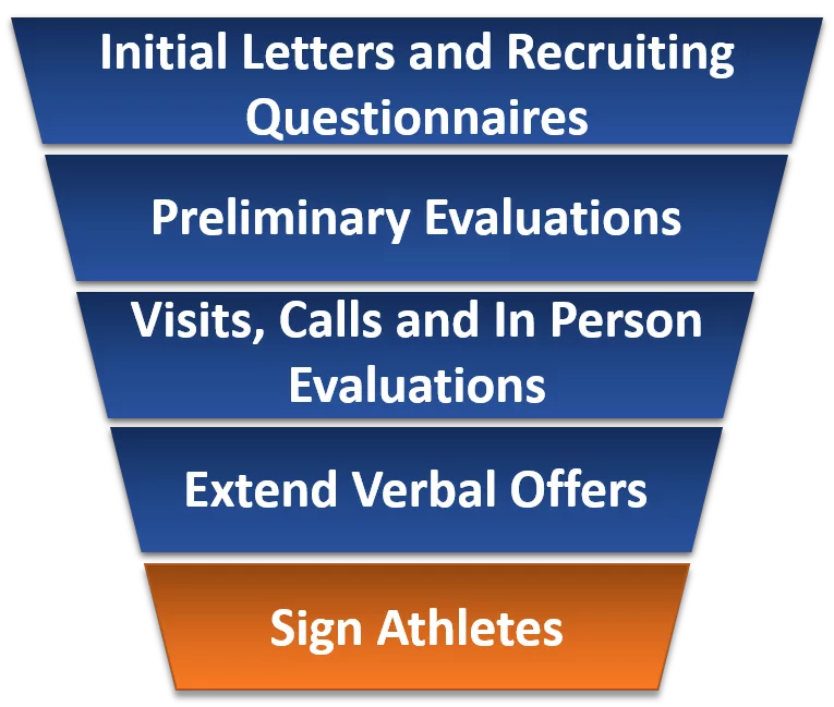 3 Keys to Success in the Recruiting Process | Elite Junior Profiles